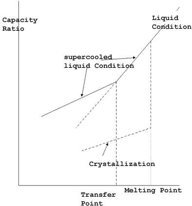 It can be said that glass is an supercooled liquid.