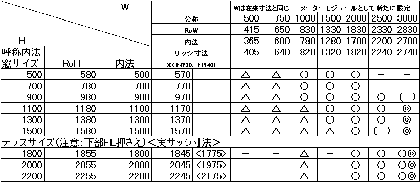 メーターモジュールサッシの開発